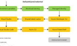 Featured image of post Speeding up DefaultAzureCredential authentication in local development with Azure CLI