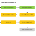 Speeding up DefaultAzureCredential authentication in local development with Azure CLI