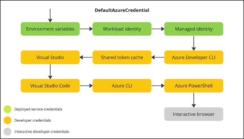 Featured image of post Speeding up DefaultAzureCredential authentication in local development with Azure CLI