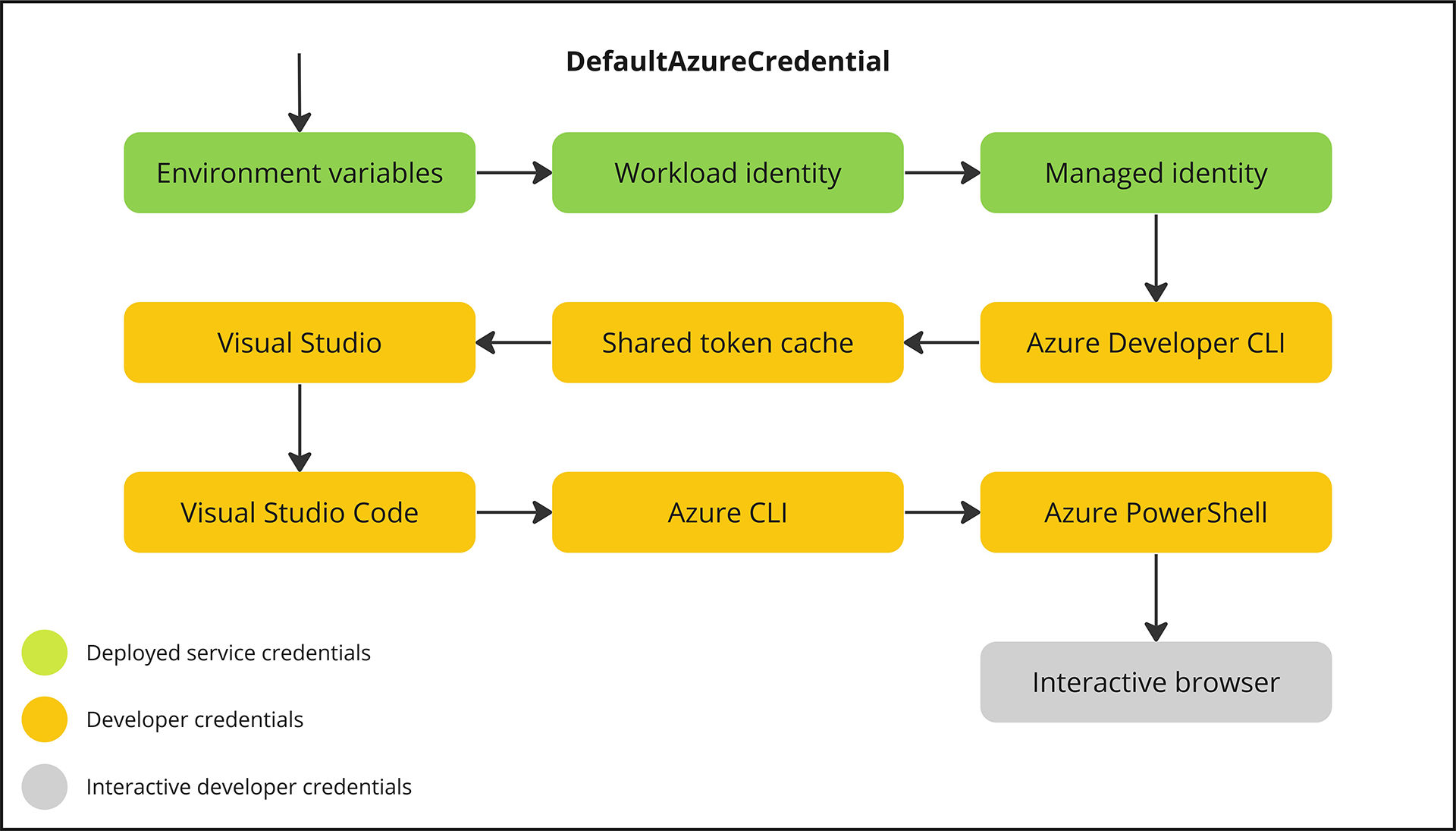 .NET DefaultAzureCredential credential pipeline implementation