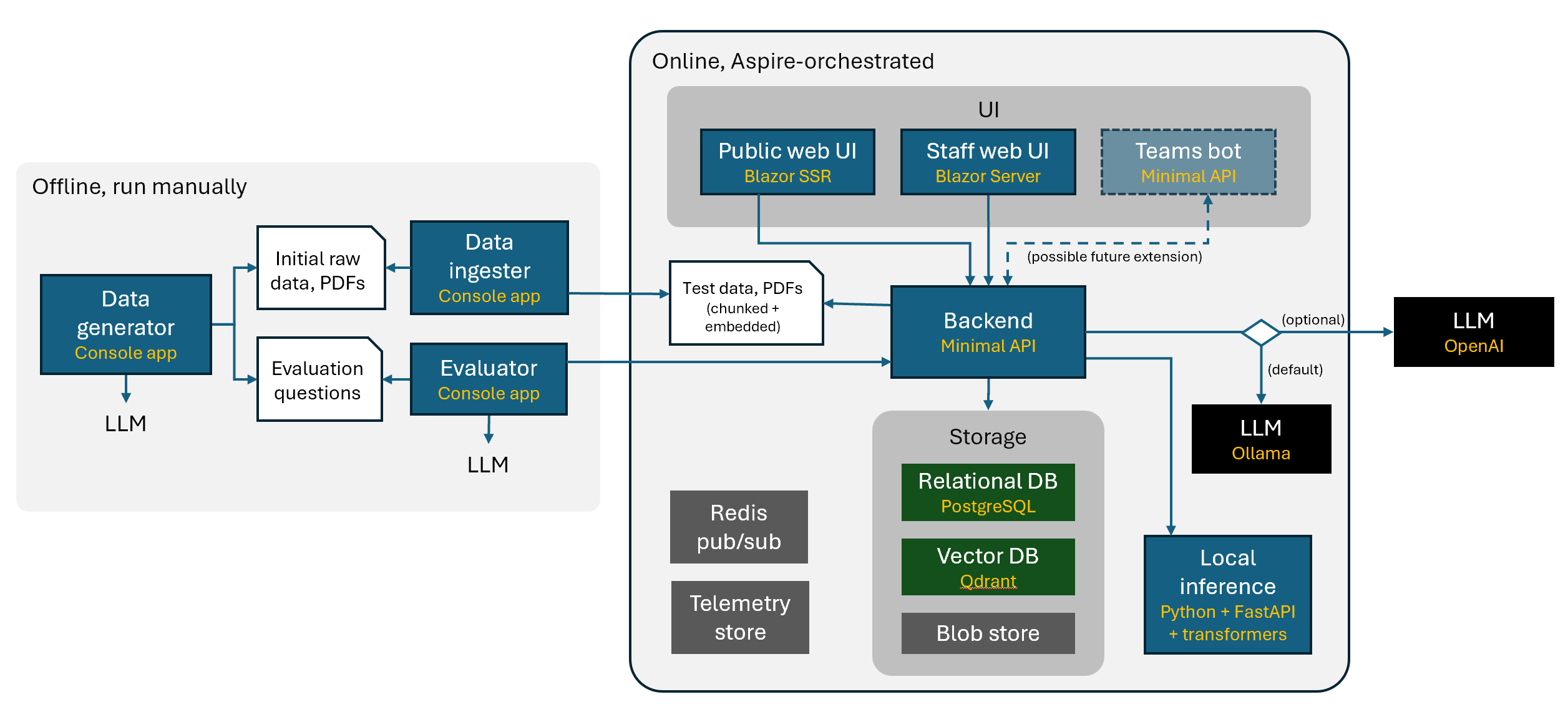 eShopSupport architecture. In the future, this is likely to be automatically generated from the Aspire host model.