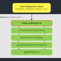 Take your .NET configuration to the next level with value substitution