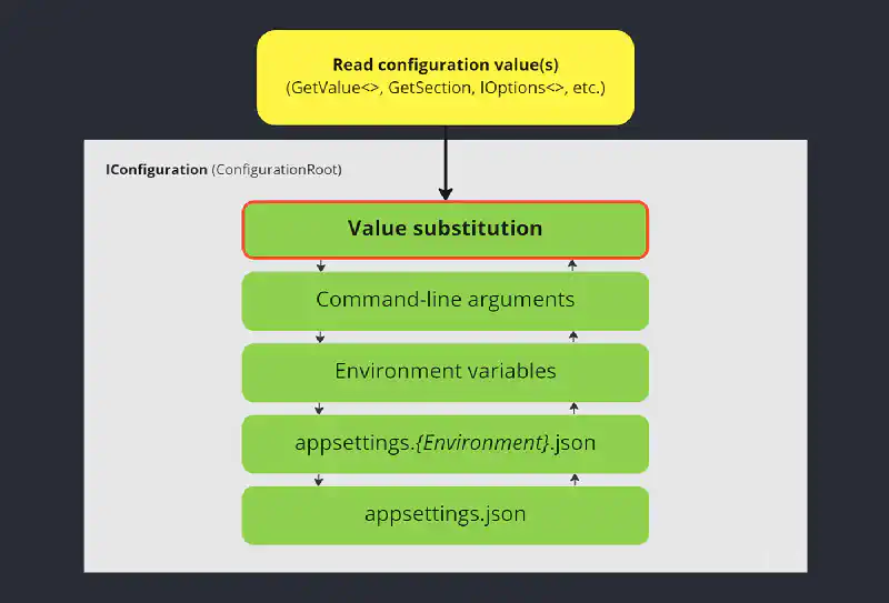 Featured image of post Take your .NET configuration to the next level with value substitution