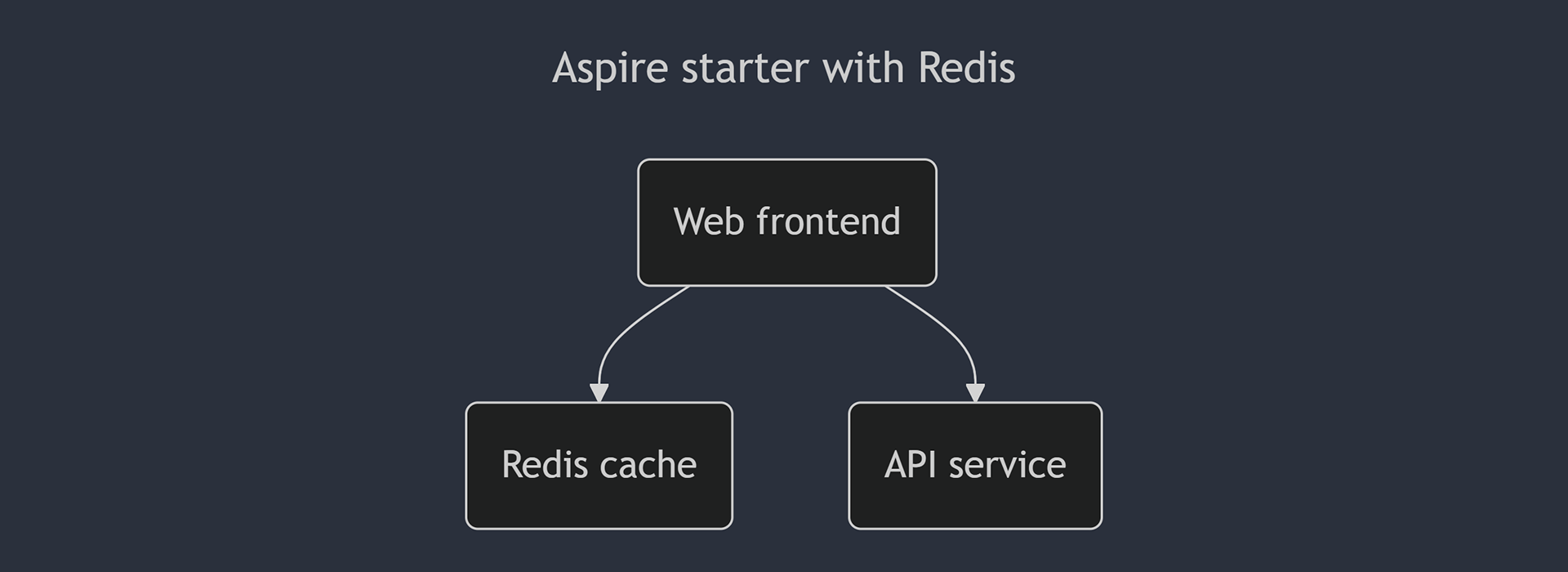 Aspire starter with Redis architecture diagram