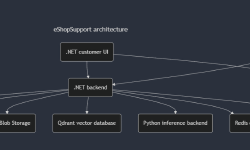 Featured image of post Generating architecture diagrams from .NET Aspire resources at publish time