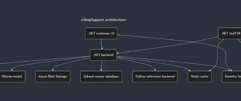 Featured image of post Generating architecture diagrams from .NET Aspire resources at publish time