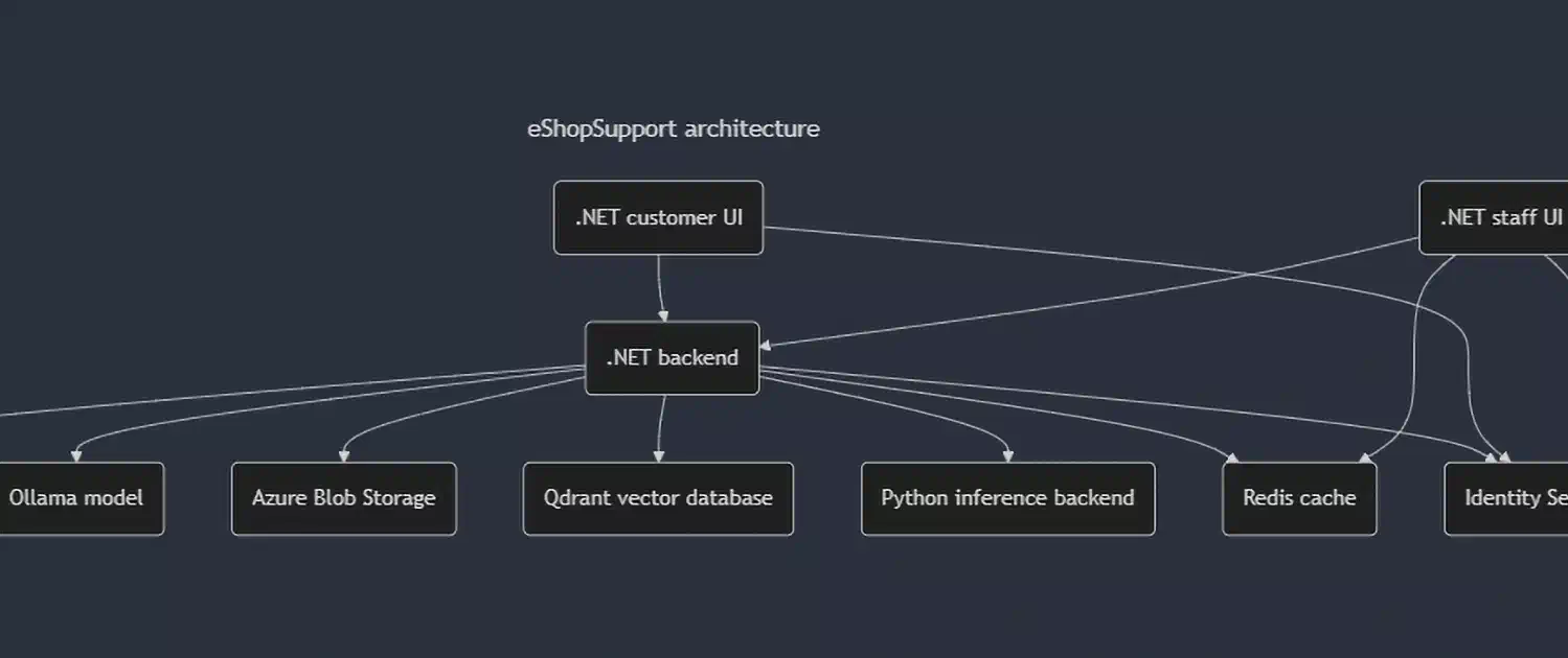 Featured image of post Generating architecture diagrams from .NET Aspire resources at publish time