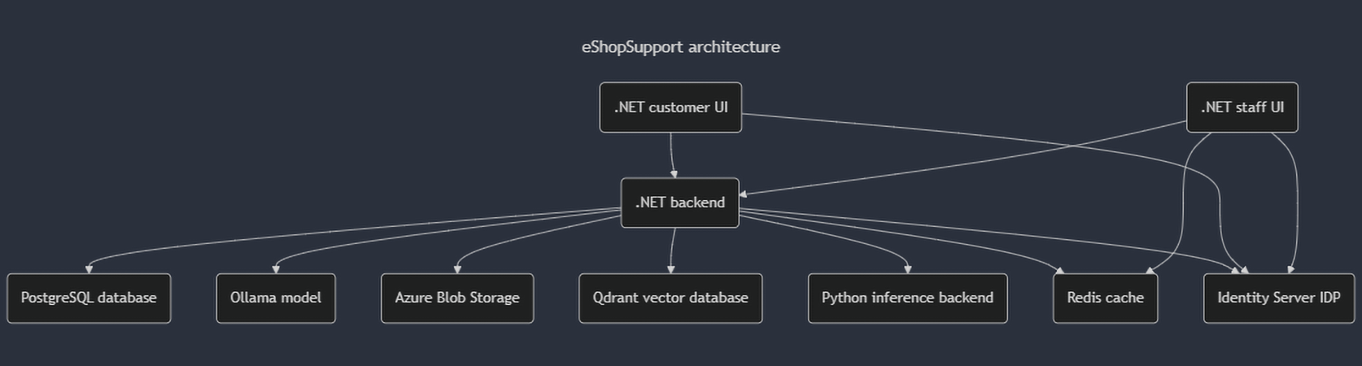 eShopSupport architecture diagram