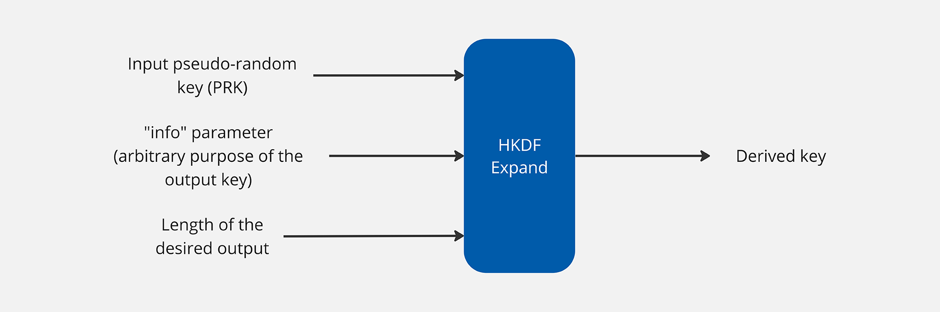 HKDF Expand function diagram