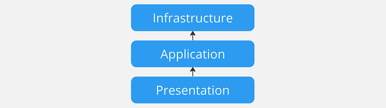 Sequential .NET project architecture diagram