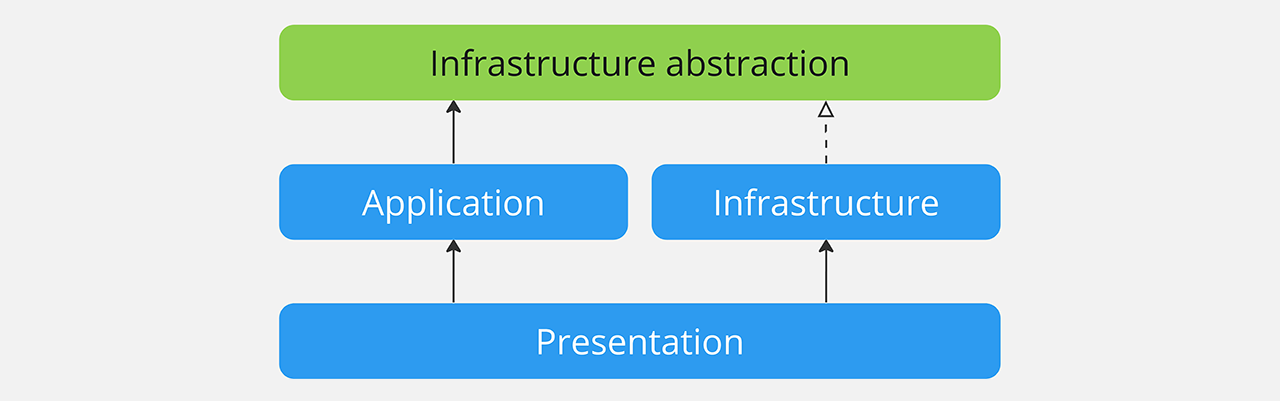 .NET project architecture diagram with inversion of control